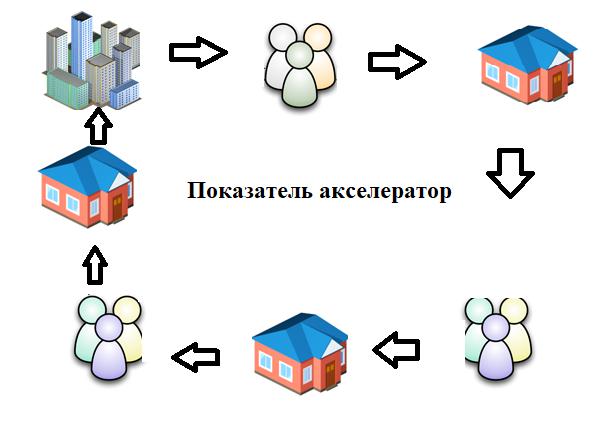 Экономическая цикличность причины циклов
