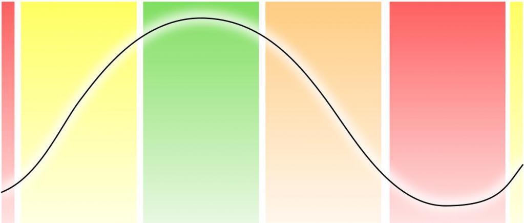 Сущность и причины экономического цикла