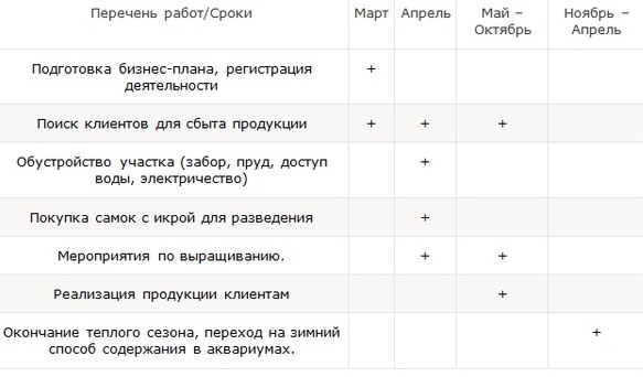 Особенности процесса