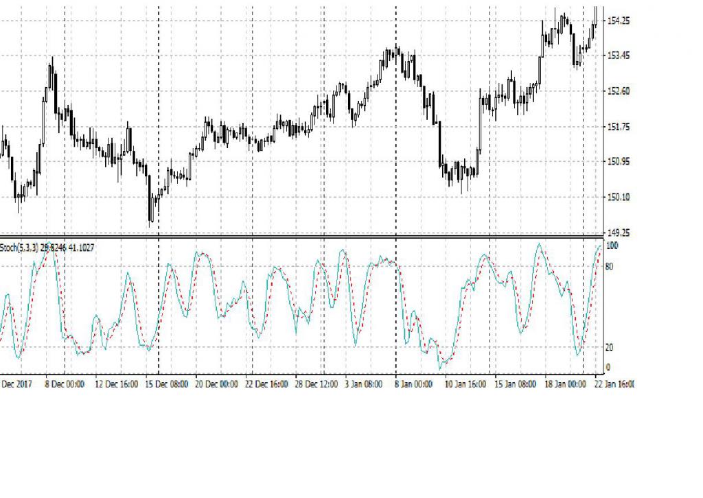 стратегия с индикатором настроения и стахастиком