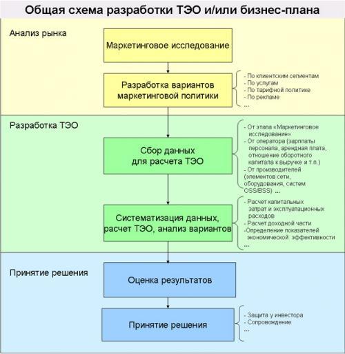 Образец разработки бизнес-плана