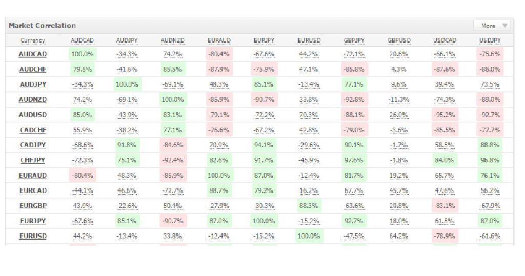 таблица корреляции