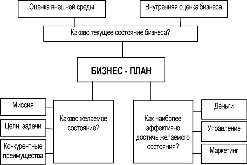 составить бизнес план самому