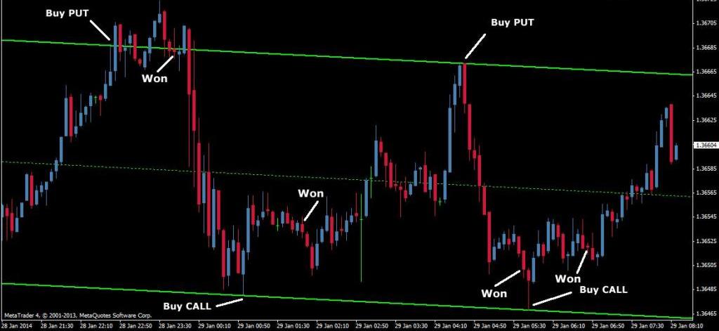 индикаторы для бинарных опционов