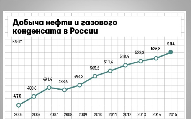 График добычи нефти