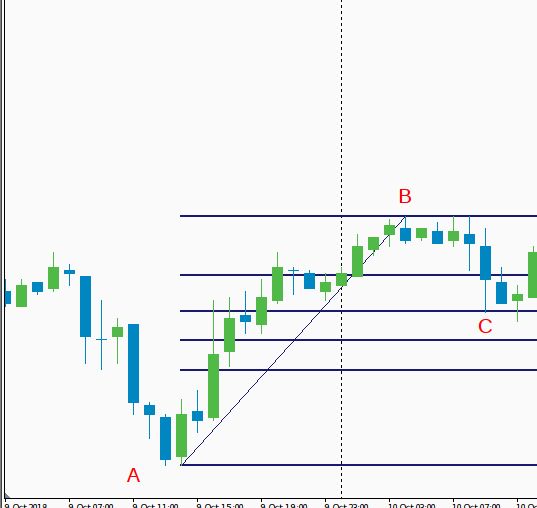 построение уровней согласно стратегии