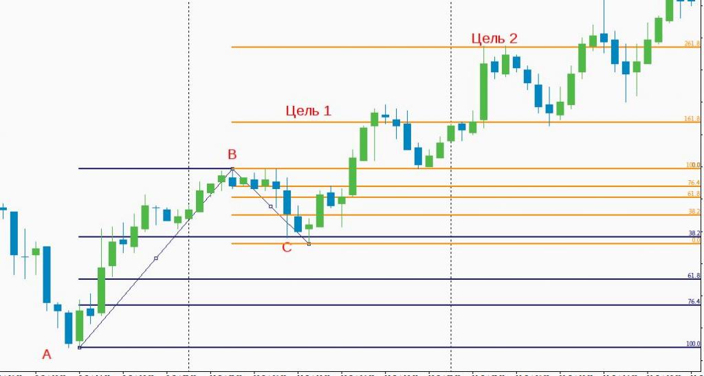 определение цели по уровням Фибоначчи
