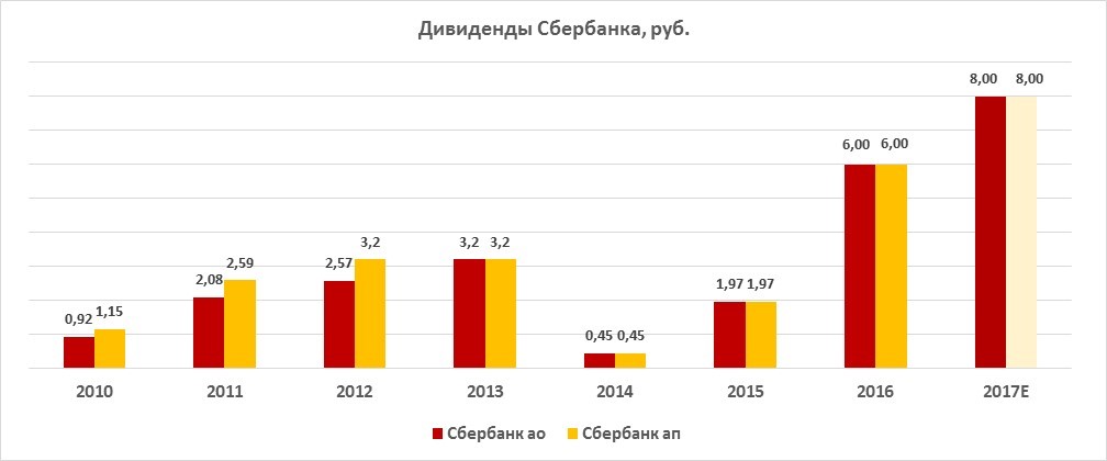 Дивиденды от "Сбербанка" за 2014 год.