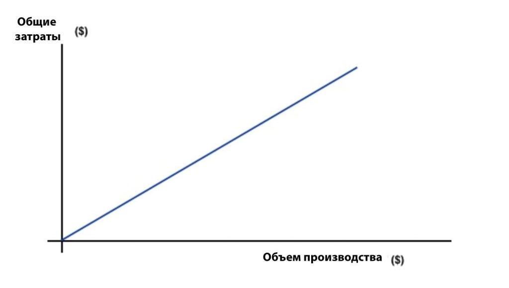 График переменных затрат