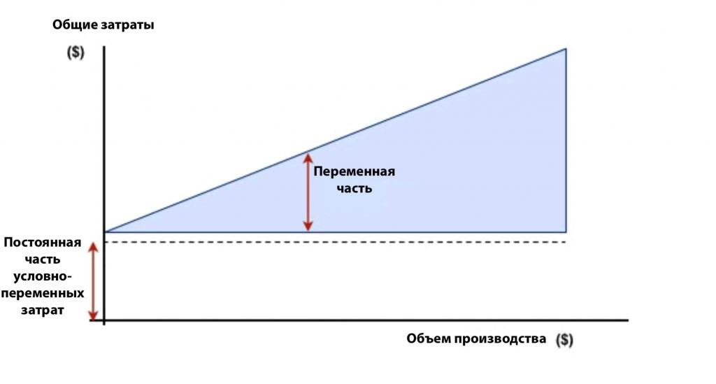 График условно-переменных затрат
