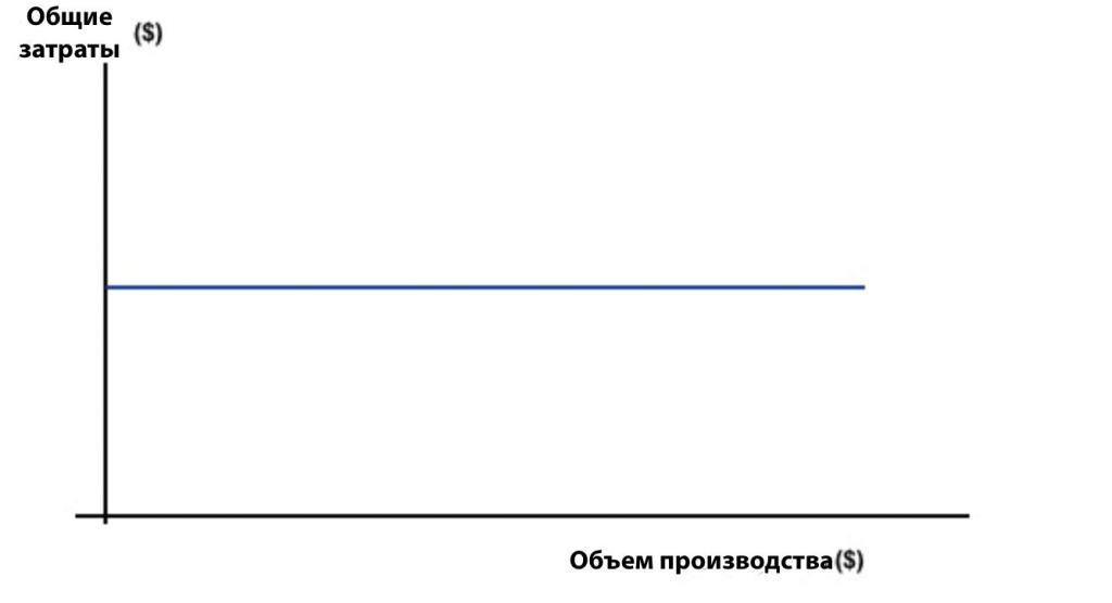 График постоянных затрат