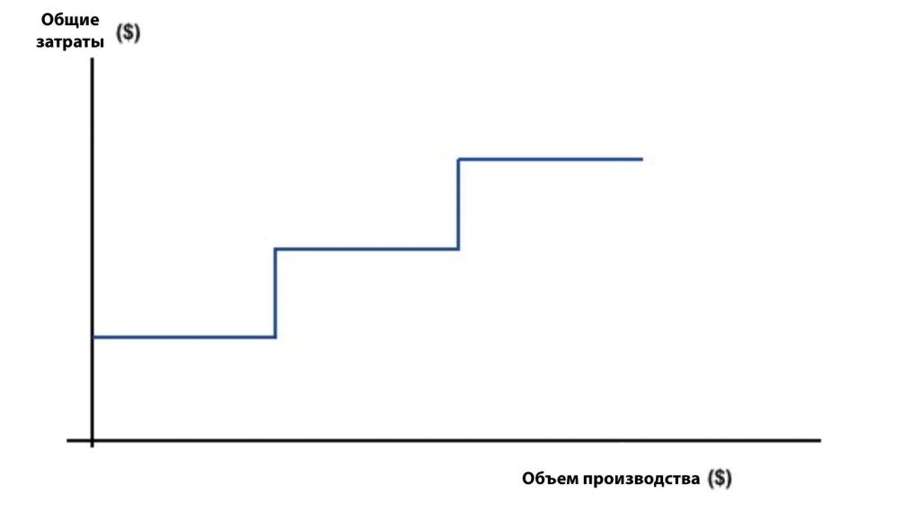 Ступенчатое изменение постоянных расходов