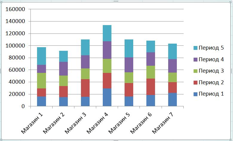 Гистограмма с накоплением