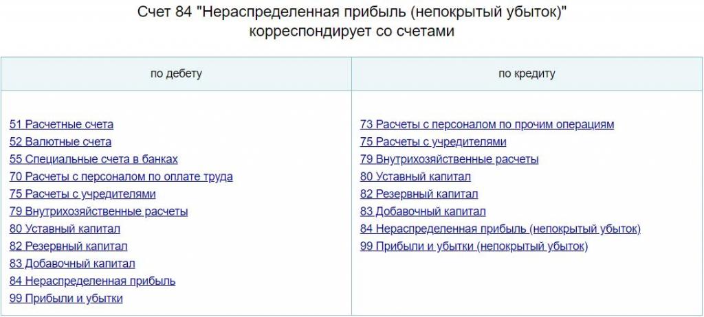 Корреспонденция счета 84