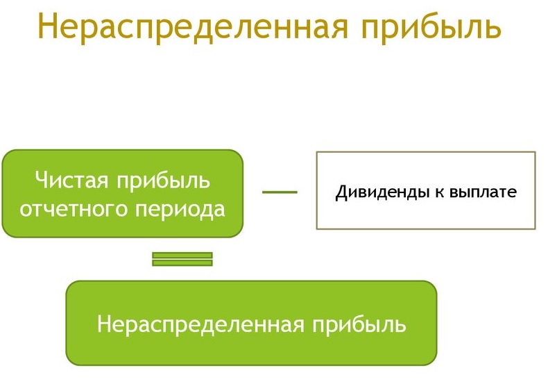 Нераспределенная прибыль формула 2