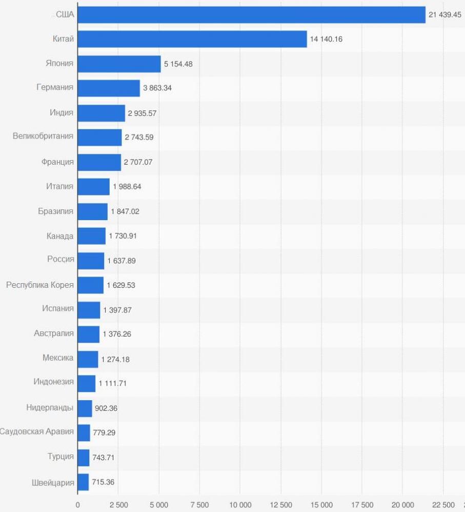 Страны с самым большим ВВП