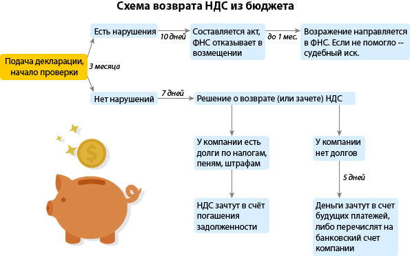 Схема возмещения НДС