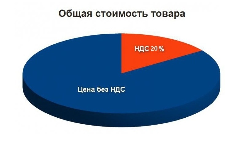 Сумма без НДС и НДС