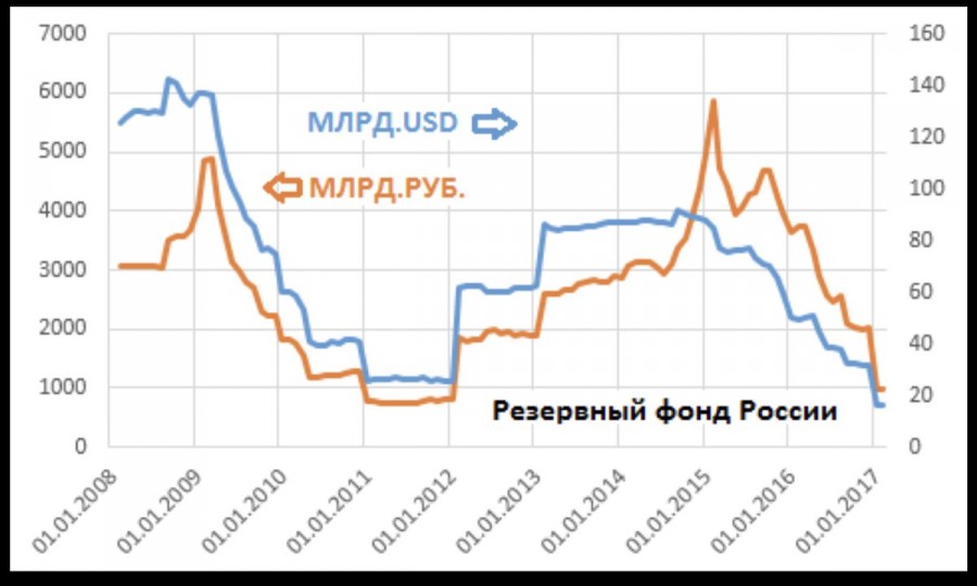 Динамика резервного фонда