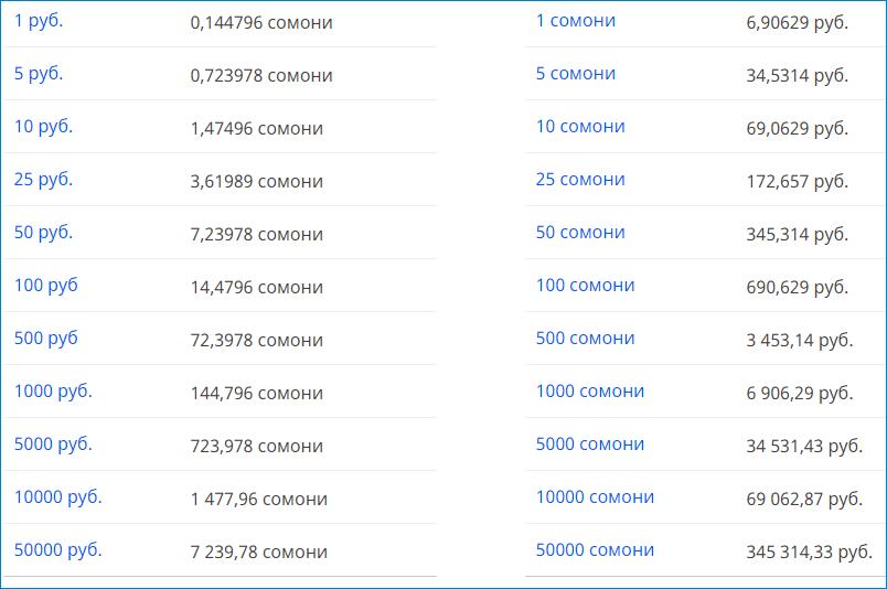 Курс рубля к таджикскому сомони