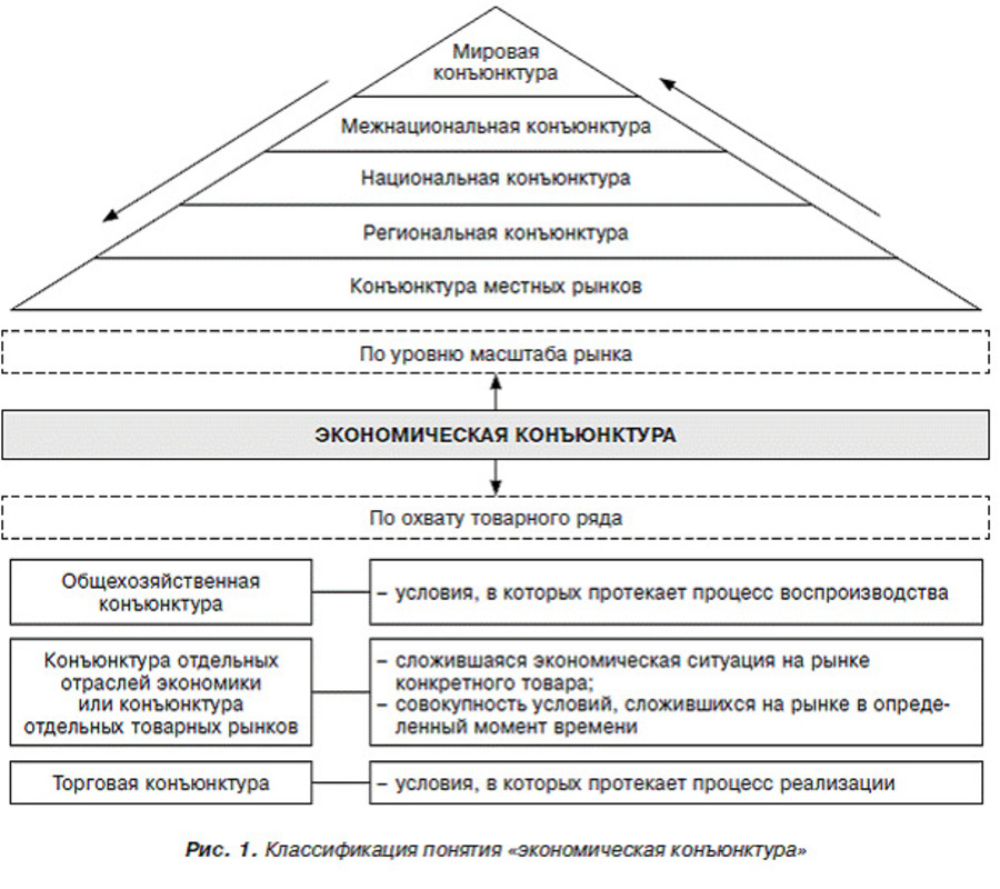 Структура видов конъюнктуры