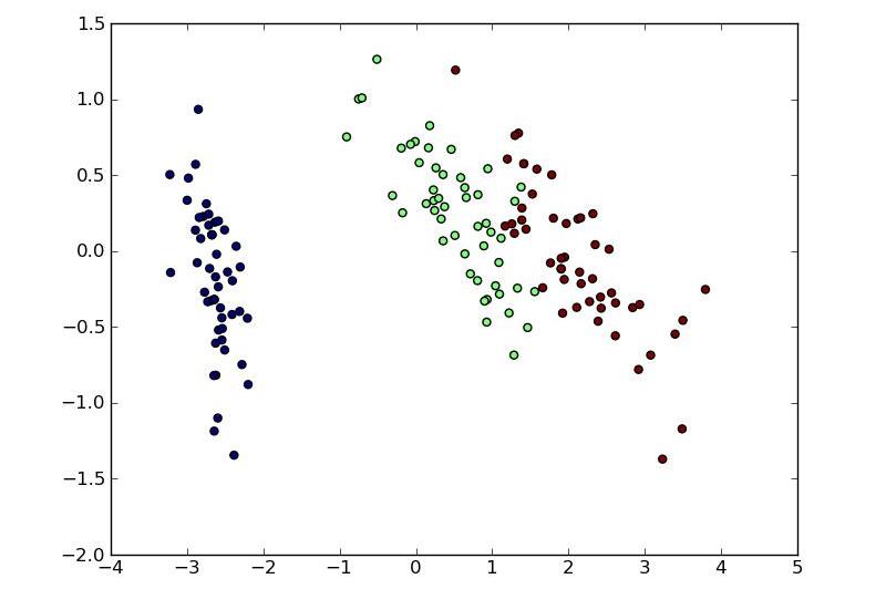 Алгоритм К-средних