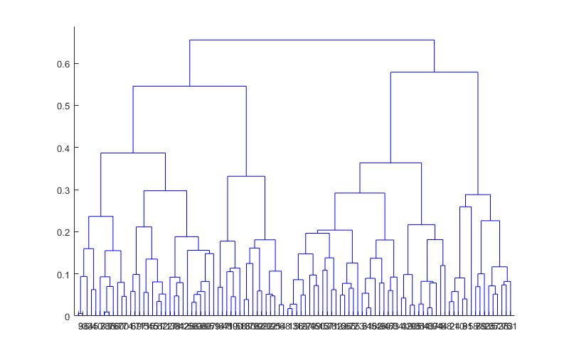 Как выглядит дендрограмма