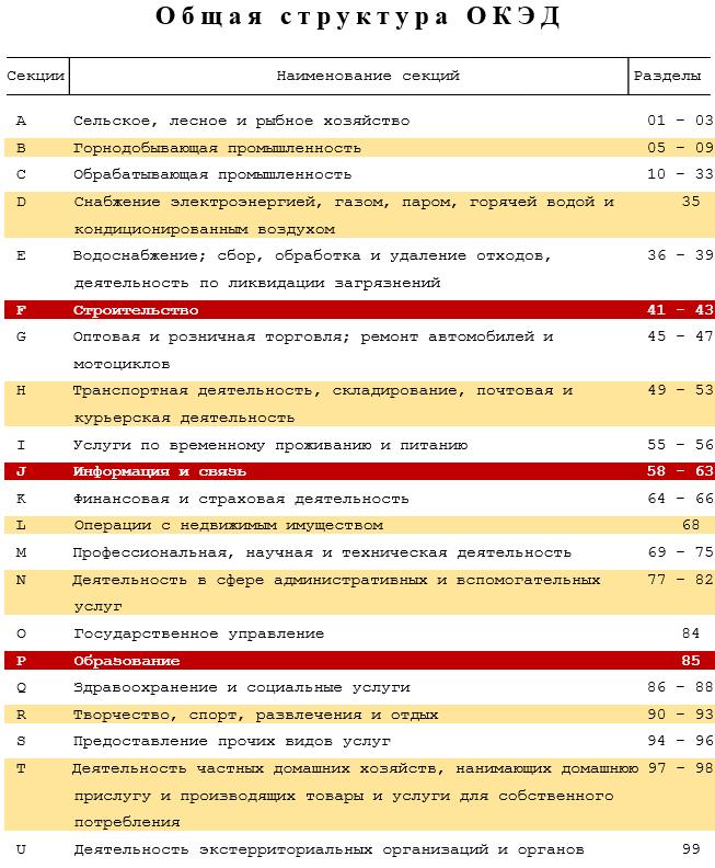 Структура ОКЭД / ОКВЭД