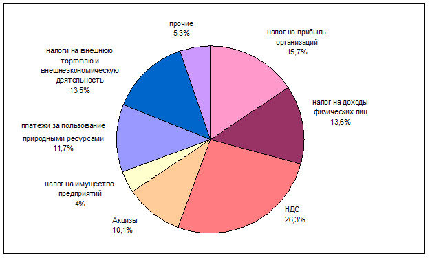 Доходная часть бюджета РФ и НДС
