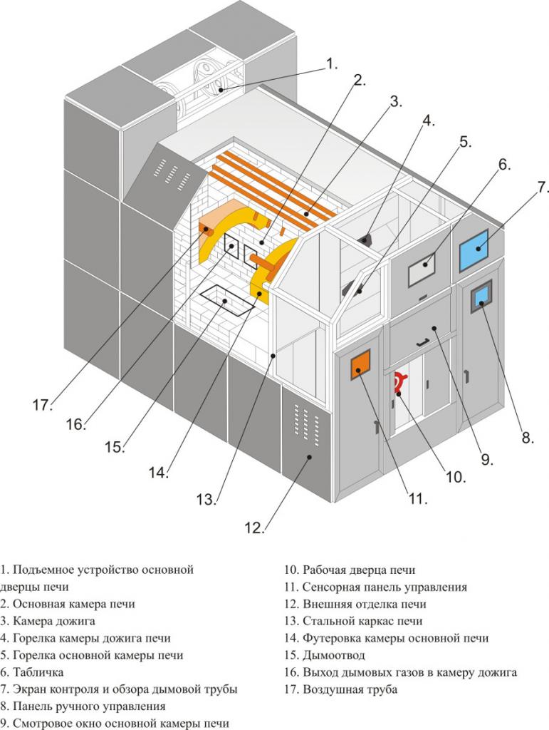 как кремируют людей в крематории