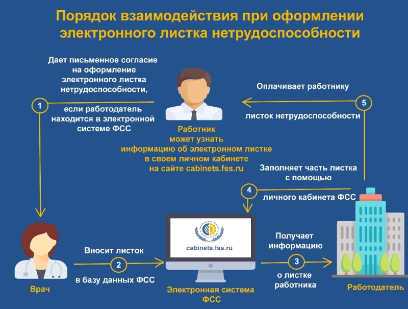 Оформление больничного листа