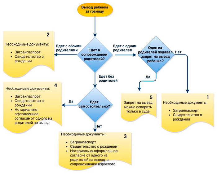 доверенность на вывоз ребенка за границу 114 фз