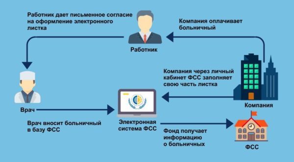 Оформление и выплата больничного