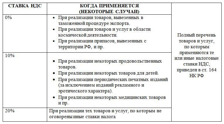 Ставки НДС для ИП