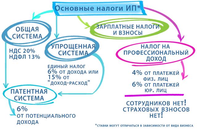 Налоги для ИП с НДС