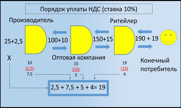 Как будет исчисляться ндс